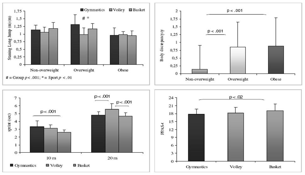 Morano M., Colella D., Robazza C., Bortoli L., Capranica L. (2010). Physical self-perception and motor performance in normal weight, overweight and obese children.