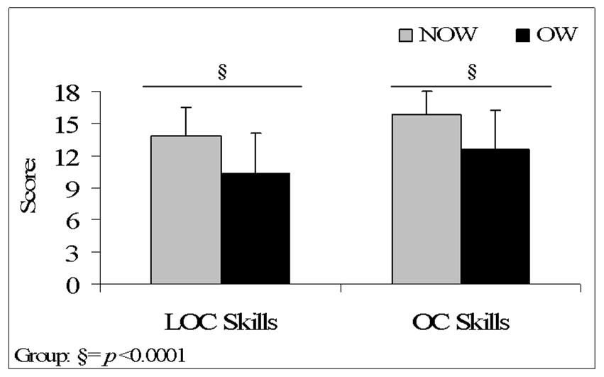 Morano M., Colella D., Caroli M. (2008) Gross motor performance in a sample of overweight and non-overweight preschool children.