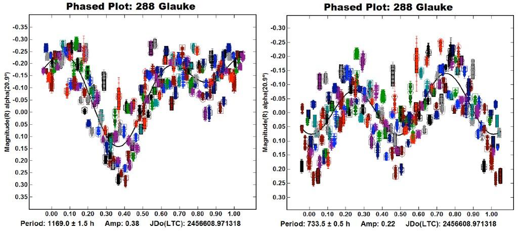 288 GLAUKE Lo studio fotometrico di questo asteroide ha richiesto un notevole impegno di ben 187 notti osservative per complessivi nove mesi (osservazioni effettuate tutte da F. Pilcher).