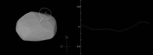 Cosa possiamo osservare la modellazione 3D L'ampiezza e la forma della curva di luce è fortemente influenzata dalla prospettiva con la quale si presenta l'asteroide ad una determinata opposizione,