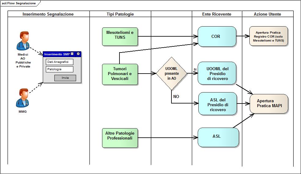 PROCESSO GESTIONE SEGNALAZIONE MALATTIA