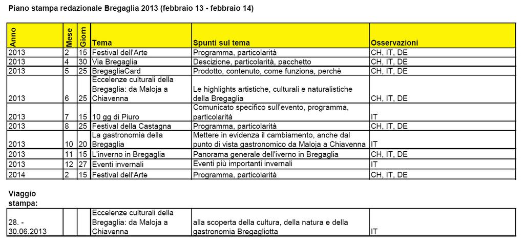 Comunicazione attiva con i media Invio di 10 comunicati stampa in CH, I e DE Pubblicazione di oltre 150