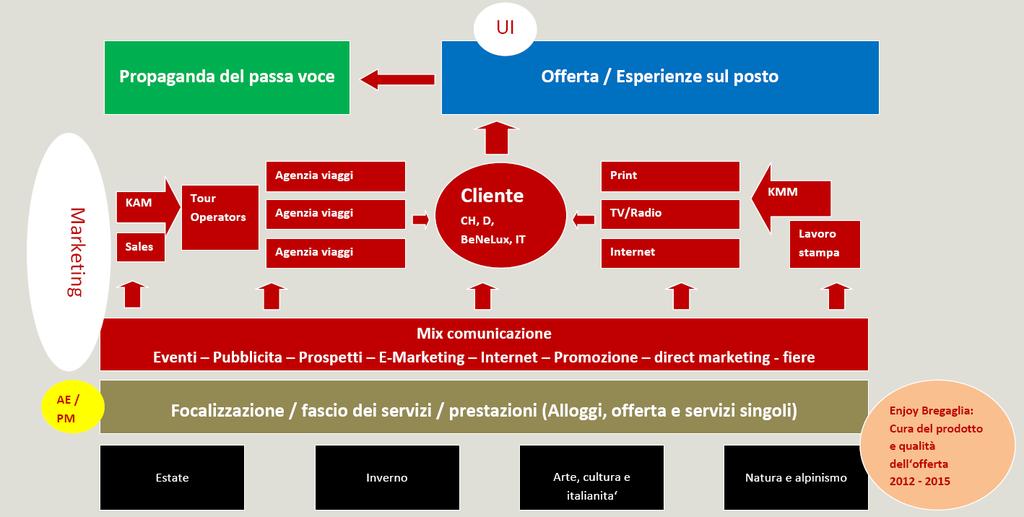 Base: il sistema marketing della BET AE/PM: gestione del prodotto KAM: