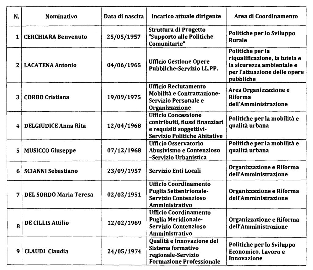 7026 DELIBERAZIONE DELLA GIUNTA REGIONALE 10 febbraio 2015, n. 139 Art. 18 comma 2 del D.P.G.R. 22 febbraio 2008, n. 161 Conferimento incarico di direzione del Servizio Contenzioso Amministrativo.