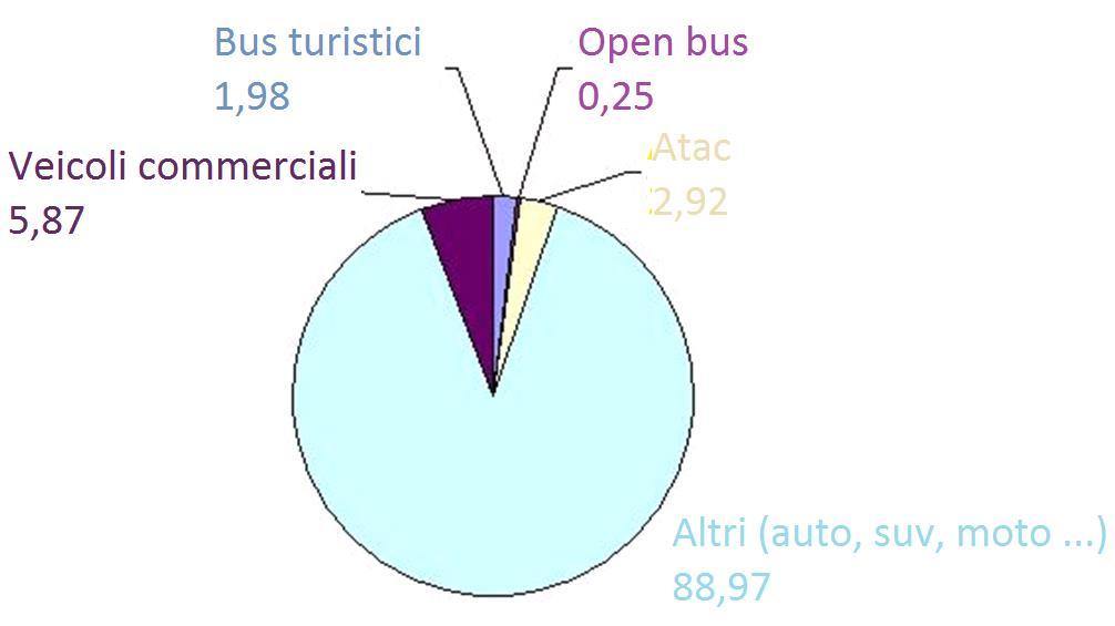 Distribuzione dei