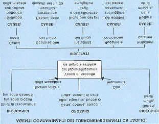 Lo scarico delle acque, inclusi i liquidi esausti, è regolato da precise normative tecniche per le acque e la combustione dei rifiuti, da precise normative per l aria.