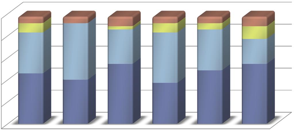 L'attività di coordinamento è utile 2,86 5,71 91,43 SI NO N.R.