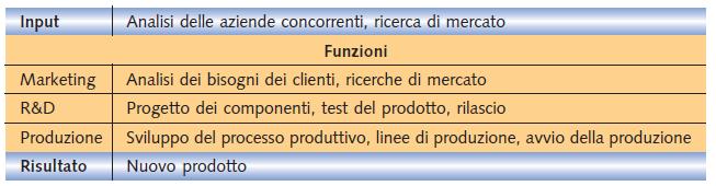 gestire il ciclo di vita di una risorsa o di un gruppo