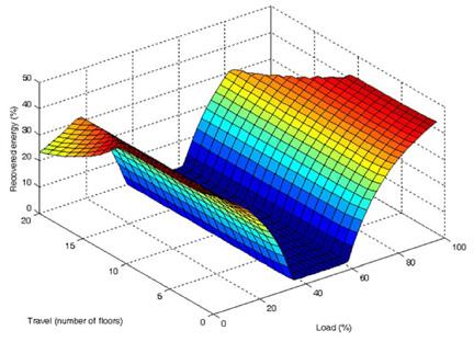 NUMERO DI PERCORSI Il recupero e il rientro dell investimento (ROI) dipende molto dalla quantità di utilizzo dell ascensore.