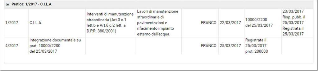 Da notare che per il sistema un evento successivo alla presentazione, viene considerato come una ulteriore istanza.