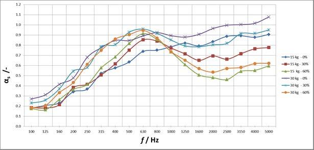 3. Ottimizzazione dell assorbimento acustico Per ottimizzare le prestazioni acustiche di assorbimento, si è agito su due parametri principali: la percentuale di copertura del listellato discontinuo