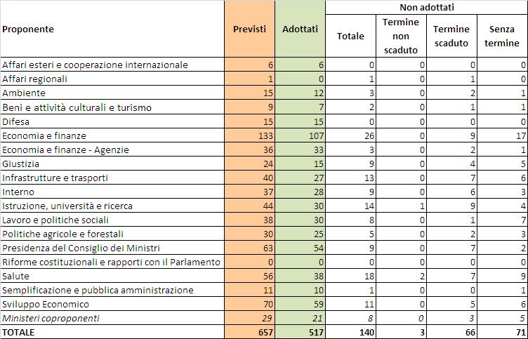 Tab. 2 dei provvedimenti amministrativi classificati per Amministrazione proponente GOVERNO MONTI