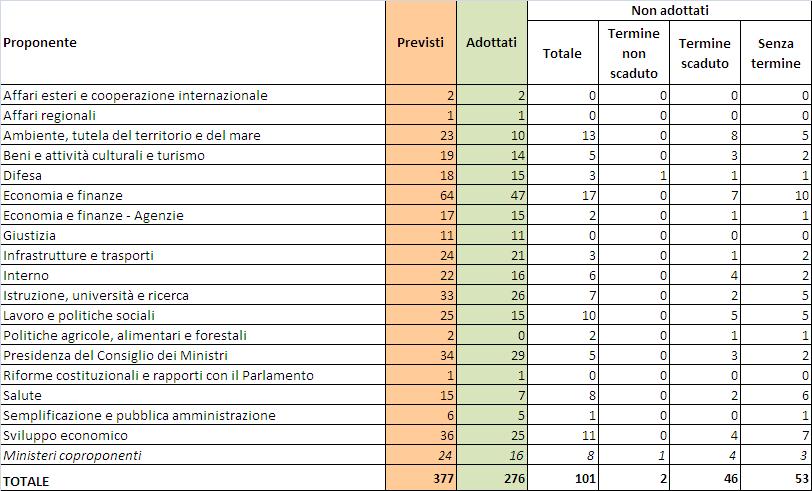 Tab. 4 dei provvedimenti amministrativi classificati per Amministrazione proponente GOVERNO LETTA