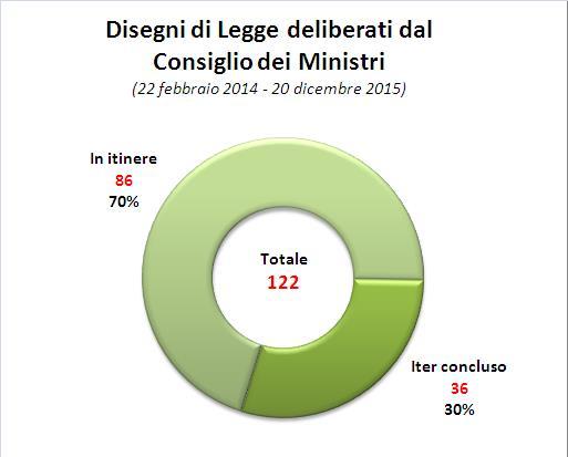 L. 78/2015 (convertito dalla L. 125/2015) e nel D.L. 83/2015 (convertito dalla L. 132/2015).