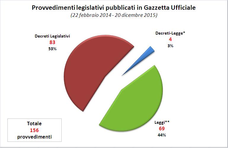 Sono stati pubblicati in Gazzetta Ufficiale 156 provvedimenti legislativi: Graf.