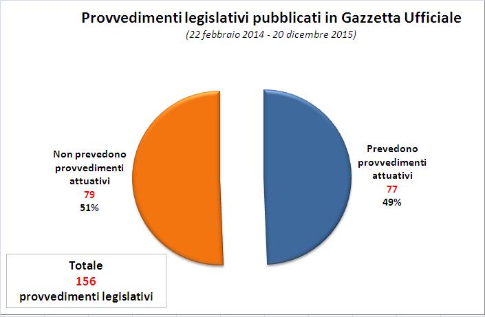 Dei 156 provvedimenti legislativi pubblicati in G.U.