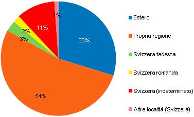 Immagine 7: orientamento geografico (valori, base: durata dell informazione con indicazione del luogo) Immagine 8: