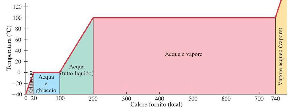 Diagramma di fase (Q, T) dell acqua Chiamiamo diagramma di fase un grafico (x,y) in cui sull asse x poniamo i valori di calore Q forniti al sistema, e sull asse y le corrispondenti temperature In