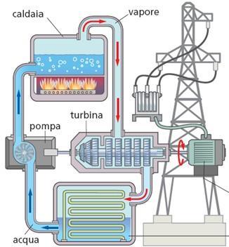 Esempio: Centrale termoelettrica T C T F L Q C Q F ALTERNATORE CONDENSATORE Il flusso di vapore riscaldato nella caldaia fluisce nella turbina e compie lavoro facendo girare una schiera di pale