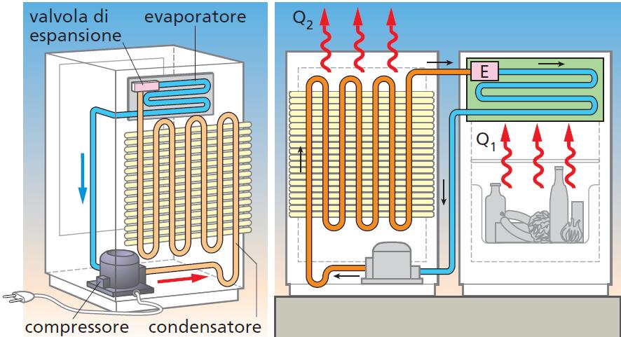 Il frigorifero Q C liquido Q F liquido a T F La sostanza che compie il ciclo termico è un fluido refrigerante, il FREON (CFCl3), un clorofluorocarburo con caratteristiche ottimali per l efficienza
