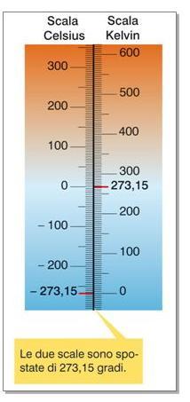 La temperatura: unità di misura Per la temperatura abbiamo 2 unità di misura principali: In ambito scientifico si usano i GRADI KELVIN (K): questa scala prende il nome dal barone Kelvin (1824-1907),