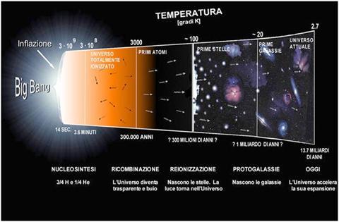 Temperatura dell Universo L Universo è un posto molto freddo: non c è niente che lo scaldi (a parte le stelle che sono troppo poche).