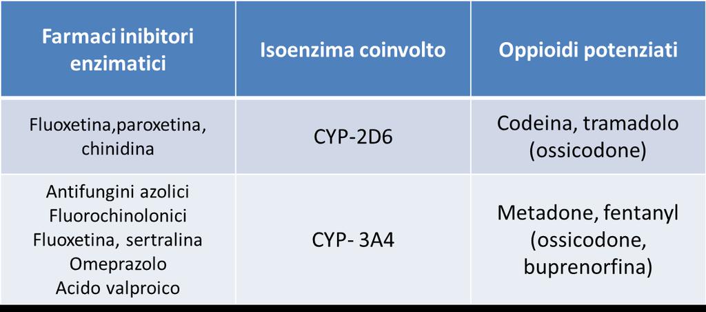 Problema dei: Metabolizzatori rapidi,