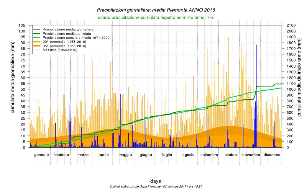 Figura 8 - Andamento della precipitazione cumulata giornaliera media sul Piemonte per l anno 2016 (valori riferiti ad un punto medio posto a 900 m di quota) In particolare il 24 novembre 2016 è
