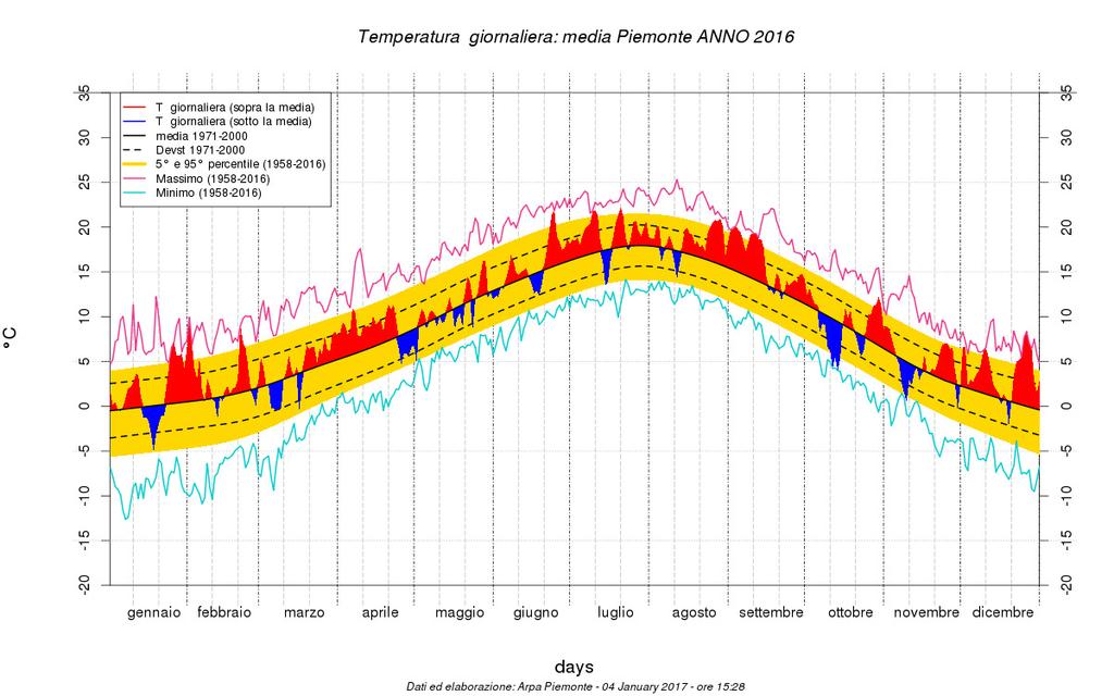 Temperature L anno solare 2016 (gennaio-dicembre) è stato il quinto più caldo osservato in Piemonte nell intera serie storica 1958-2016 (Figura 2), con un anomalia positiva media stimata di 1.