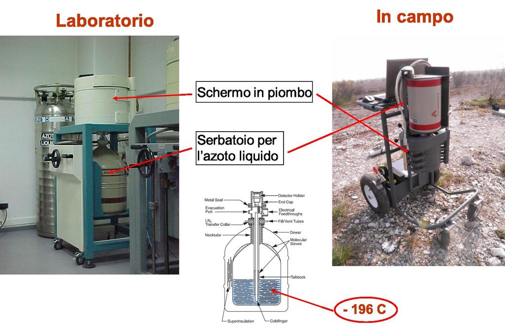 Spettrometria gamma Centro