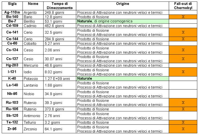 Spettrometria gamma Centro Regionale per la