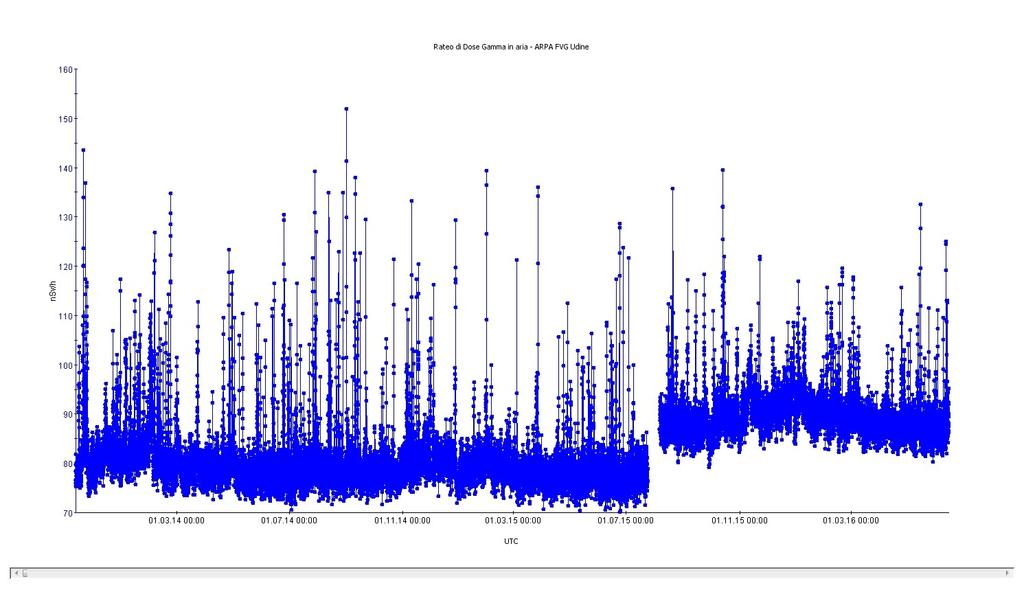 Rateo di dose gamma in aria CRR Udine