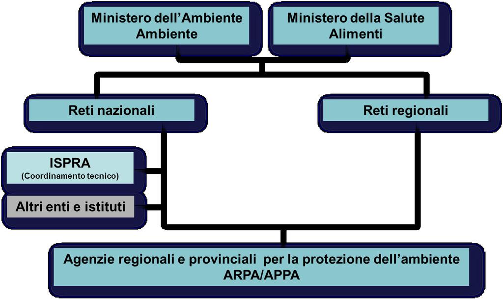 Contesto nazionale: Centro