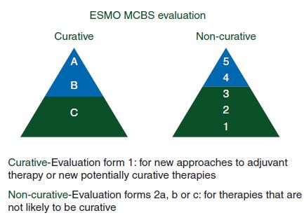 La scala ESMO per i farmaci oncologici Elementi di