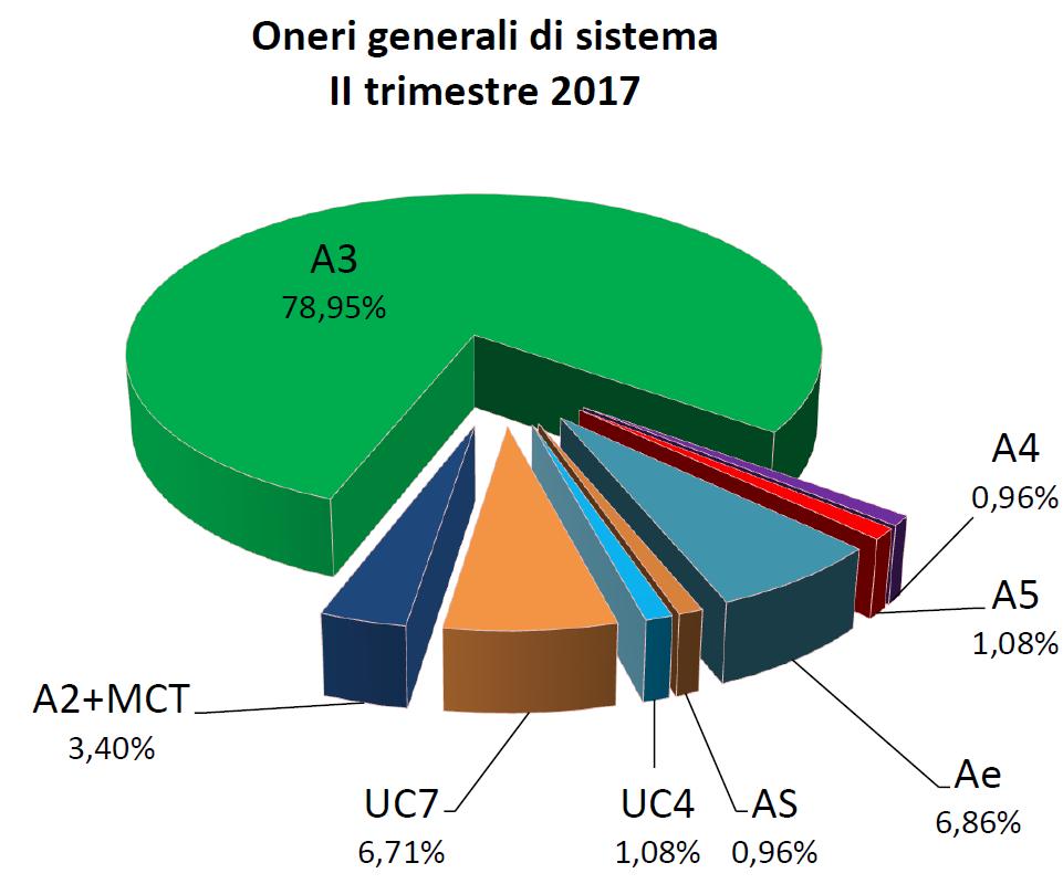 Totale (II trimestre 2017): 3,62 c /kwh Grafico elaborato da AEEGSI per