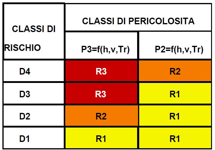 LA MATRICE DEL RISCHIO ADOTTATA PER IL RETICOLO SECONDARIO ARTIFICIALE DI PIANURA R = P X E X V= P X DP R = Rischio R4 rischio molto elevato