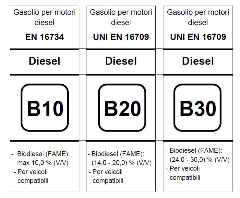 ALLEGATO Identificatore per il gasolio per motori diesel, conformemente alla specifica UNI EN