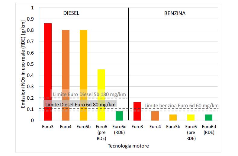 Lo sviluppo tecnologico chiave di volta Emissioni Nox in uso reale Emissioni medie Nox (diversi scenari 2016-2030) Fonte: «Propulsione sostenibile.