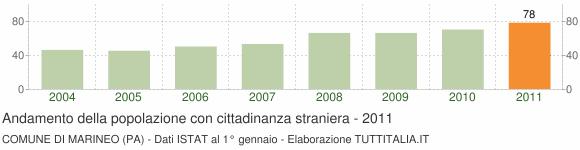 Cittadini stranieri Marineo 2011 Popolazione straniera residente a Marineo al 1 gennaio 2011.