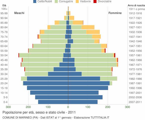 2011 Il grafico in basso, detto piramide delle età, rappresenta la distribuzione della popolazione residente a Marineo per età, sesso e stato civile al 1 gennaio 2011.