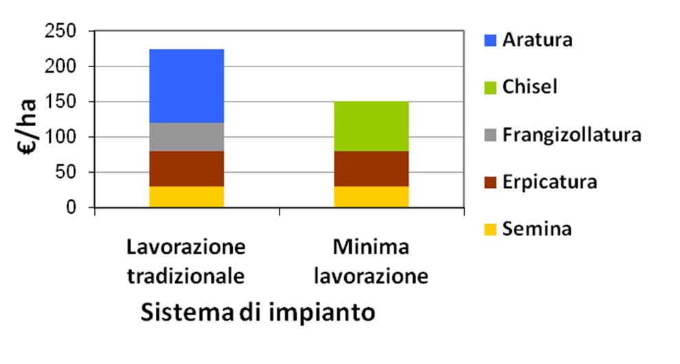 13 2. LAVORARE IL SUOLO RISPETTANDOLO Lavorare il suolo in modo più conservativo tenendo però conto del contesto territoriale, del clima, del tipo di terreno e delle rotazioni effettuate.