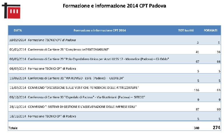 Le principali attività svolte sono relative a due convegni tecnici, uno sul rischio nei cantieri