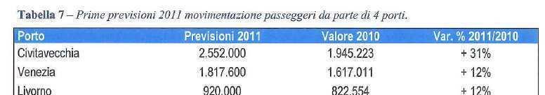 Livorno: 4 Porto Italiano nel 2011 Previsione Livorno al 30/11/2011: 985.
