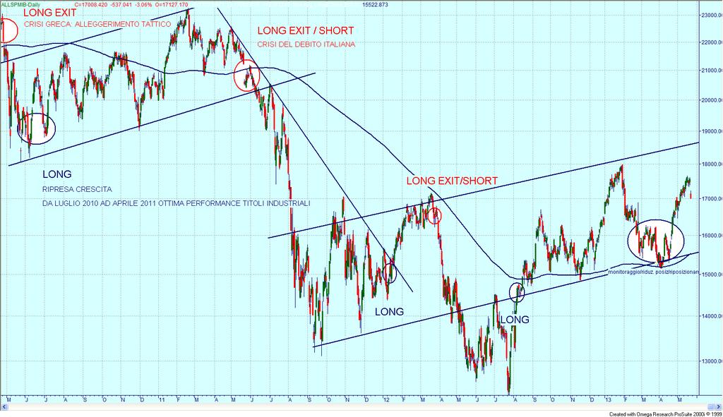 L ANALISI DEI MERCATI DI G2C LONG VIGILE ED ALLARMISMI ECCESSIVI FTSE MIB GRAFICO DAILY ULTIMI SEGNALI GENERATI DALL ANALISI INTEGRATA SUL FTSE MIB ITALIA: tra fine Febbraio ed il 20 di Aprile