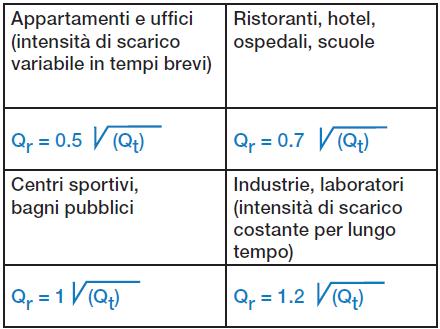 Scarico: Dimensionamento 2)