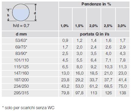 Scarico: Dimensionamento Dimensionamento dei collettori (punto 3) Collettori di scarico interni ai fabbricati La tabella 11 serve per dimensionare i collettori di scarico e gli altri allacciamenti