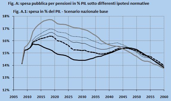 Le prospettive del sistema pensionistico La popolazione nel 2060 dovrebbe essere pari a 64,9 milioni contro i 60,5