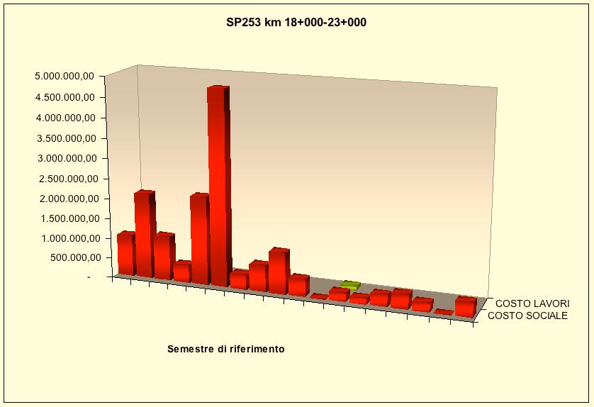 SP25 San Vitale dal km 8+ al km 2+ costo sociale medio annuo prima: 2.4.