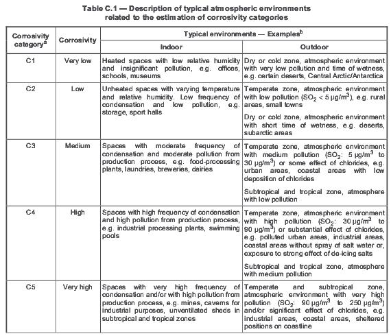 Suscettibilità al danno per corrosione Norme di riferimento Ø UNI EN ISO 9223: Corrosion of metals and alloys.