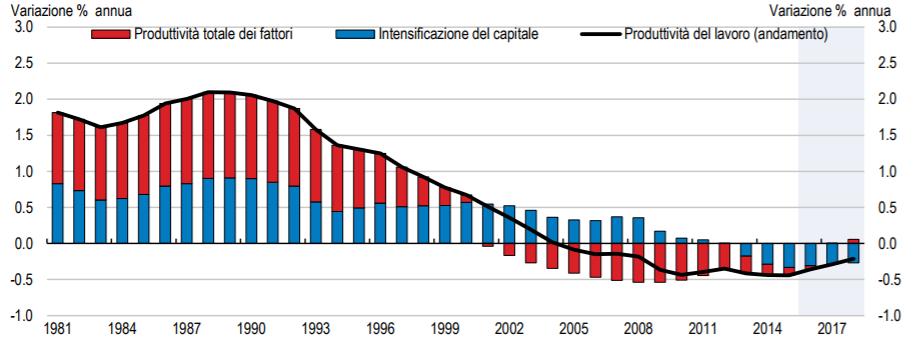 ANDAMENTO DELLA PRODUTTIVITÀ - OECD La stagnazione economica di lungo termine dell Italia riflette lo scarso aumento della produttività del lavoro.